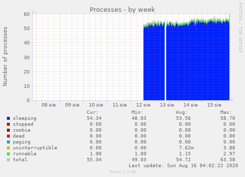 Processes