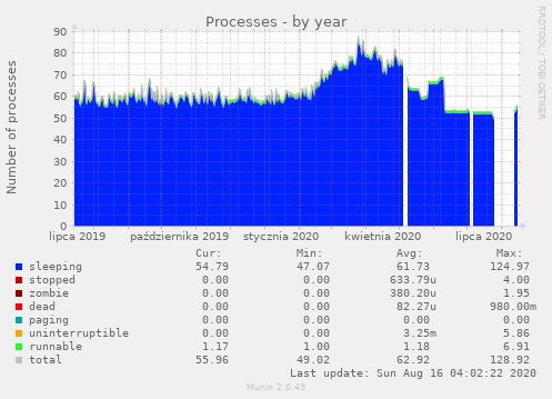 Processes