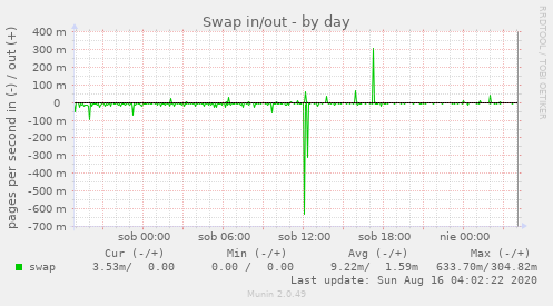 Swap in/out