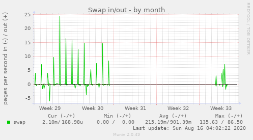 Swap in/out