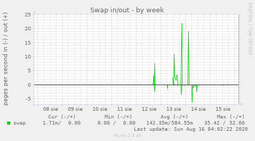 Swap in/out