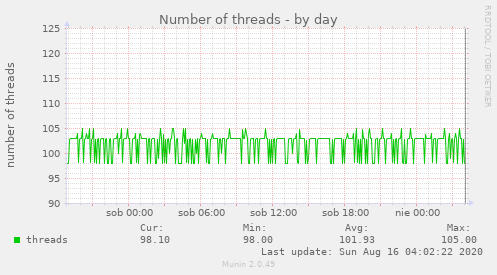 Number of threads