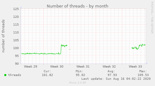 Number of threads