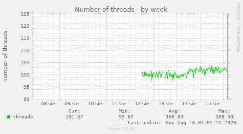 Number of threads