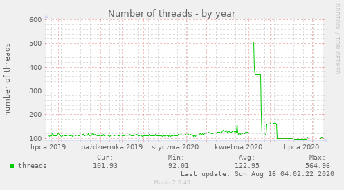 Number of threads