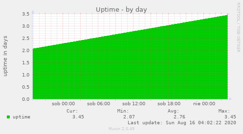 Uptime