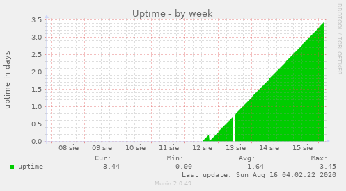 Uptime