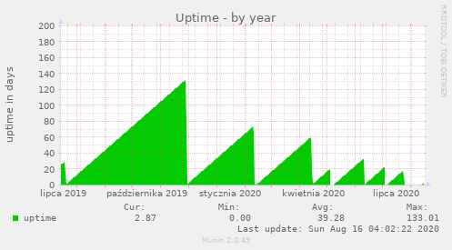 Uptime