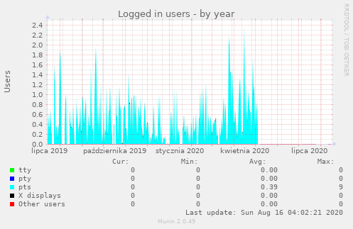 Logged in users