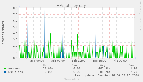 VMstat