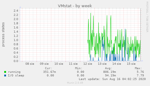 VMstat