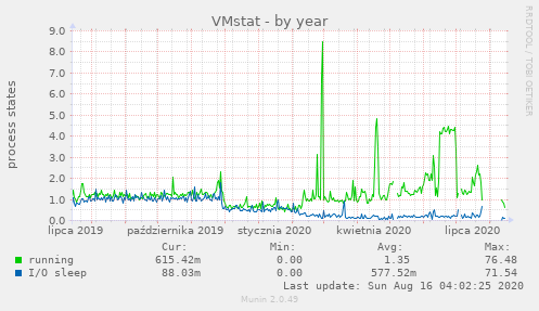 VMstat