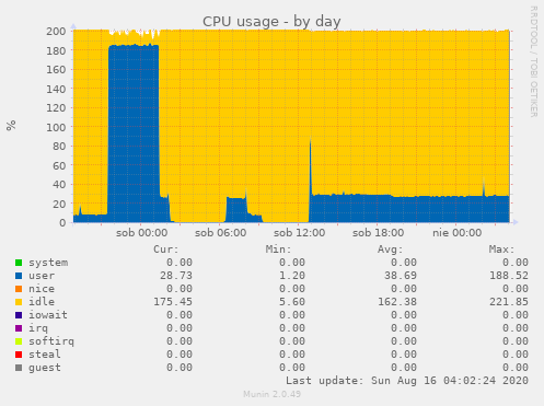 CPU usage