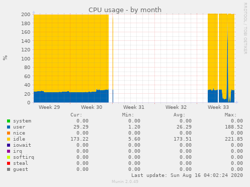 CPU usage