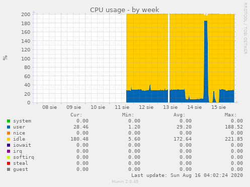 CPU usage