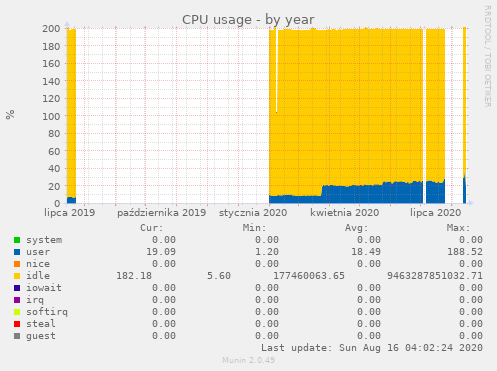 CPU usage