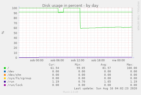 Disk usage in percent