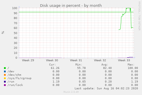 Disk usage in percent