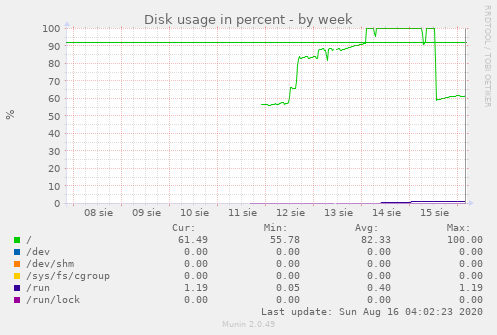 Disk usage in percent