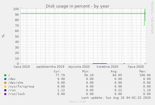 Disk usage in percent