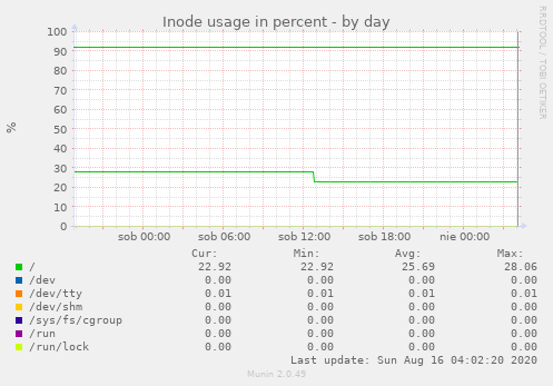 Inode usage in percent