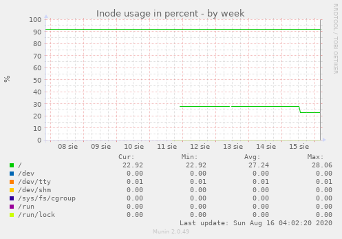 Inode usage in percent