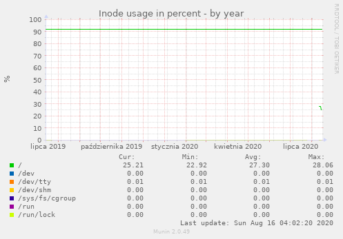 Inode usage in percent