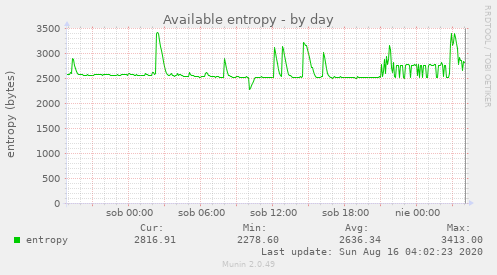 Available entropy