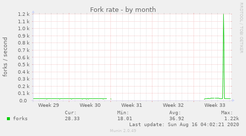 Fork rate