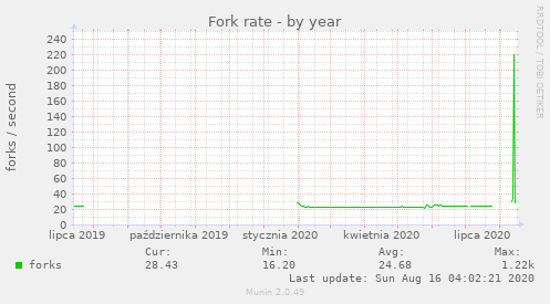 Fork rate