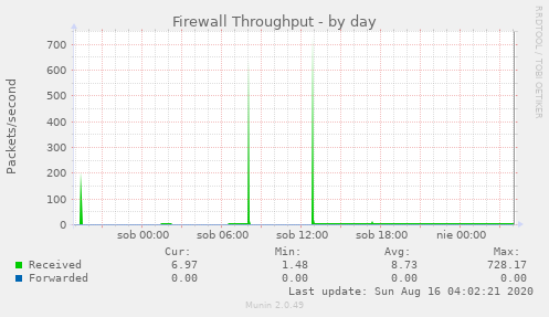 Firewall Throughput