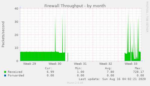 Firewall Throughput