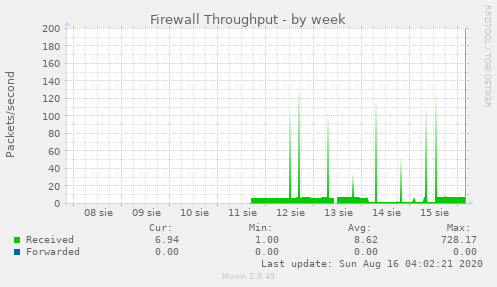 Firewall Throughput