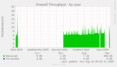 Firewall Throughput