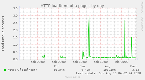 HTTP loadtime of a page