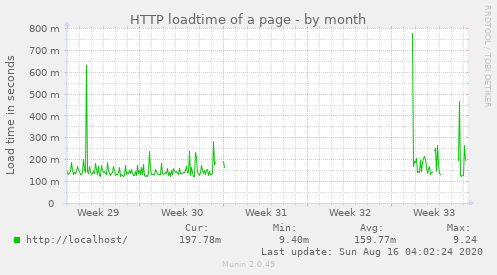 HTTP loadtime of a page