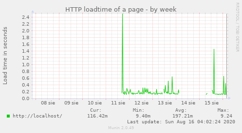 weekly graph