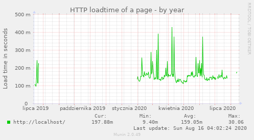 HTTP loadtime of a page