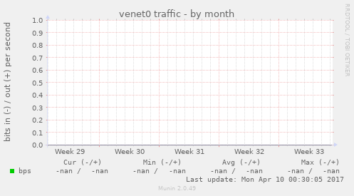 venet0 traffic