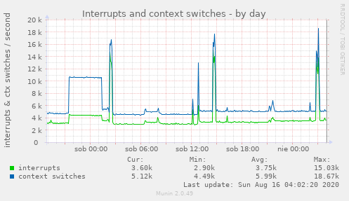 Interrupts and context switches