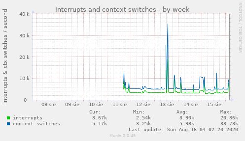 Interrupts and context switches