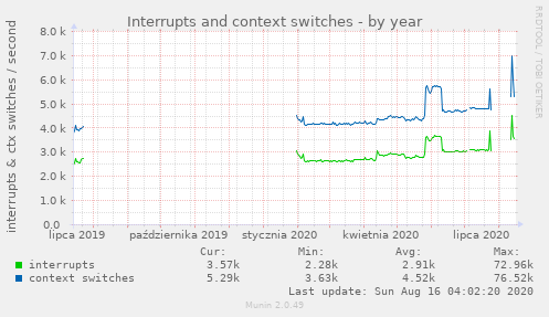 Interrupts and context switches