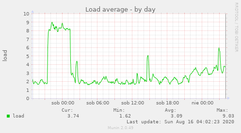 Load average