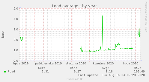 Load average