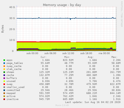 Memory usage