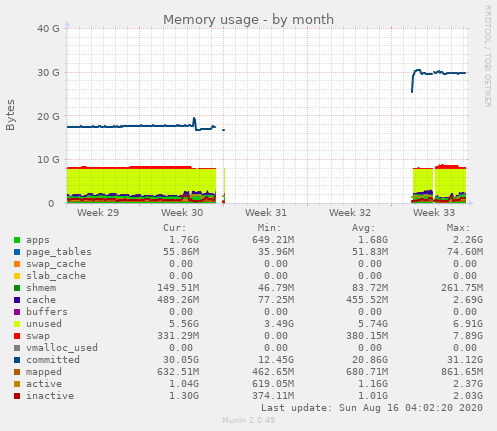 Memory usage