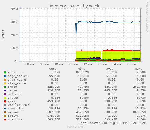 Memory usage