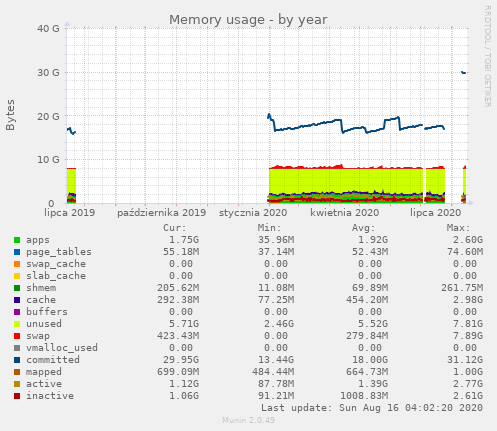 Memory usage