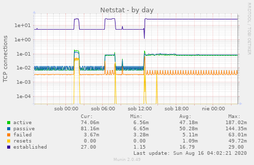 Netstat