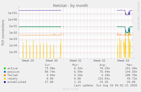 Netstat